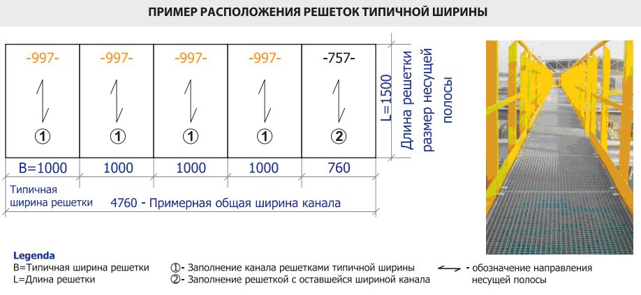 Ширина решетки. Ширина полосы настила. Ширина полосы решетчатого настила. Минимальная ширина решетки равна. Напрвпадение несущей полосы.